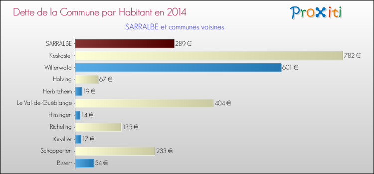 Dette par habitant de la commune en 2014 pour SARRALBE et les communes proches Comparaison de la dette par habitant de la commune en 2014 pour SARRALBE et les communes voisines