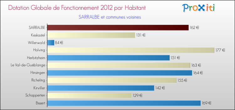 Montant des dotations globales de fonctionnement DGF par Habitant pour SARRALBE et les communes proches Comparaison des des dotations globales de fonctionnement DGF par habitant pour SARRALBE et les communes voisines