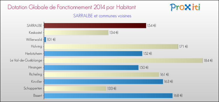 Montant des dotations globales de fonctionnement DGF par Habitant pour SARRALBE et les communes proches en 2014. Comparaison des des dotations globales de fonctionnement DGF par habitant pour SARRALBE et les communes voisines en 2014.