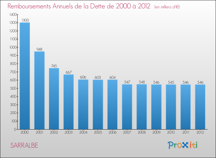 Evolution de l'annuité de la dette pour la commune de SARRALBE de 2000 à 2012 Annuités de la dette pour SARRALBE de 2000 à 2012