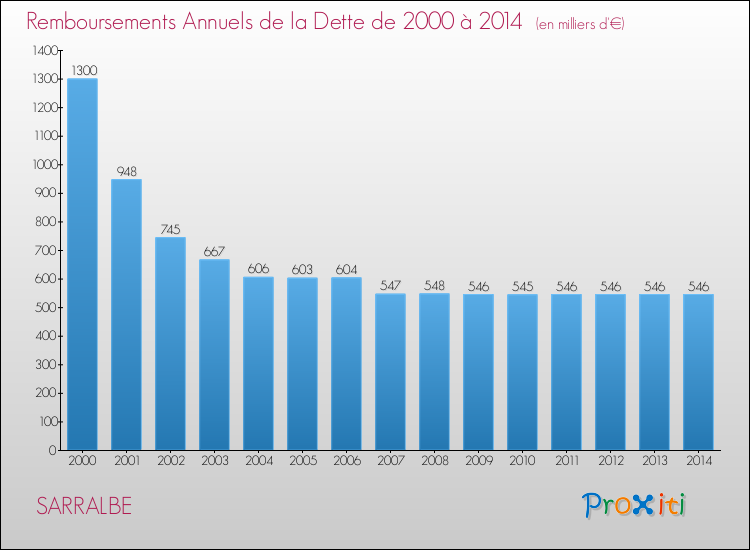 Evolution de l'annuité de la dette pour la commune de SARRALBE de 2000 à 2014 Annuités de la dette pour SARRALBE de 2000 à 2014