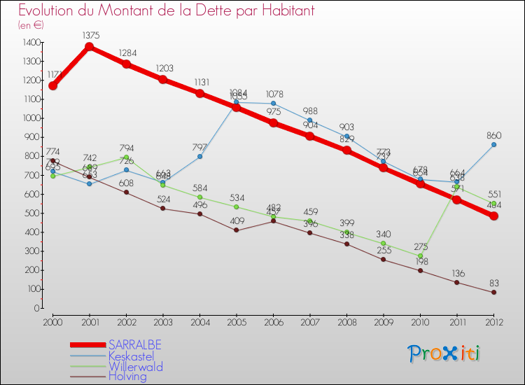 Evolution de la dette par habitant pour la commune de SARRALBE et les communes proches de 2000 à 2012 Comparaison de la dette par habitant pour SARRALBE et les communes voisines de 2000 à 2012