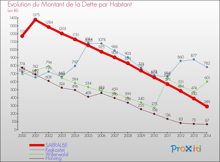 Evolution de la dette par habitant pour la commune de SARRALBE et les communes proches de 2000 à 2014 Comparaison de la dette par habitant pour SARRALBE et les communes voisines de 2000 à 2014