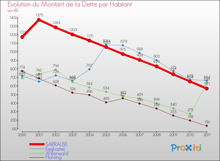 Evolution de la dette par habitant pour la commune de SARRALBE et les communes proches Comparaison de la dette par habitant pour SARRALBE et les communes voisines