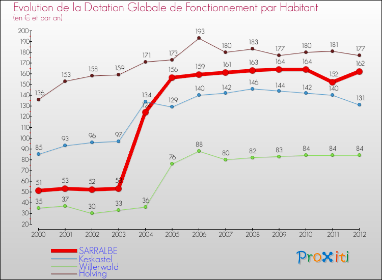 Evolution et montant de la dotation globale de fonctionnement par Habitant pour SARRALBE et les communes proches Comparaison des dotations globales de fonctionnement par habitant pour SARRALBE et les communes voisines