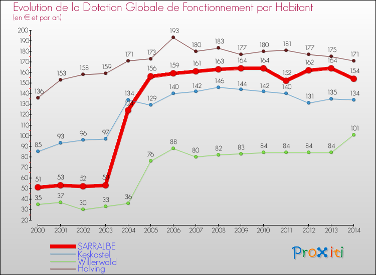 Evolution et montant de la dotation globale de fonctionnement par Habitant pour SARRALBE et les communes proches de 2000 à 2014. Comparaison des dotations globales de fonctionnement par habitant pour SARRALBE et les communes voisines de 2000 à 2014.