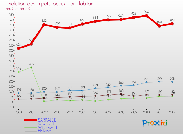 Evolution et montant des impôts locaux par Habitant pour SARRALBE et les communes proches Comparaison des impôts locaux par habitant pour SARRALBE et les communes voisines