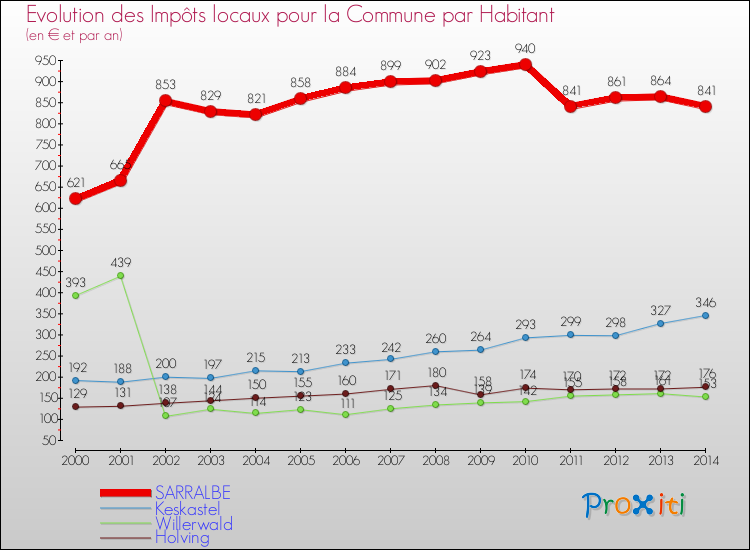 Evolution et montant des impôts locaux par Habitant pour SARRALBE et les communes proches de 2000 à 2014 Comparaison des impôts locaux par habitant pour SARRALBE et les communes voisines de 2000 à 2014
