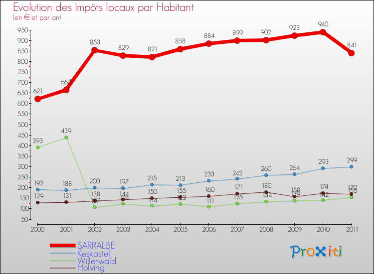 Evolution et montant des impôts locaux par Habitant pour SARRALBE et les communes proches Comparaison des impôts locaux par habitant pour SARRALBE et les communes voisines