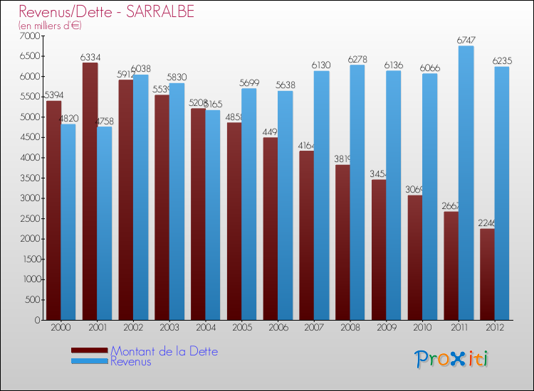 Evolution comparée de la dette et des revenus pour la commune de SARRALBE de 2000 à 2012 Comparaison de la dette et des revenus pour SARRALBE de 2000 à 2012