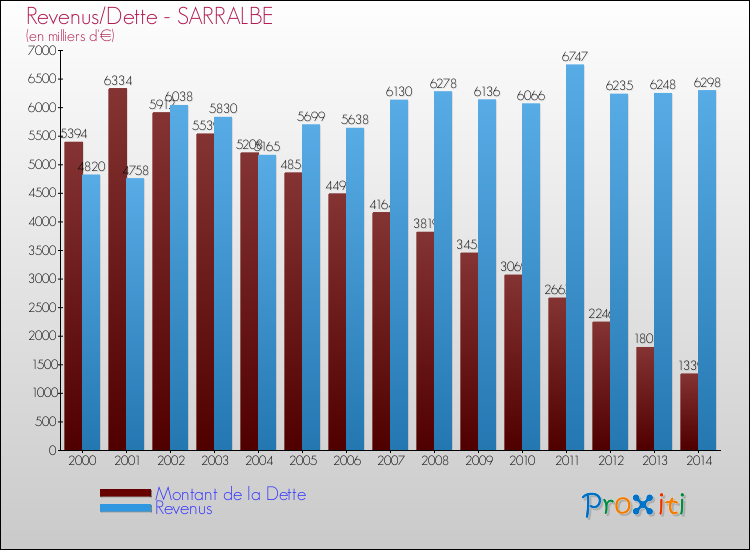 Evolution comparée de la dette et des revenus pour la commune de SARRALBE de 2000 à 2014 Comparaison de la dette et des revenus pour SARRALBE de 2000 à 2014