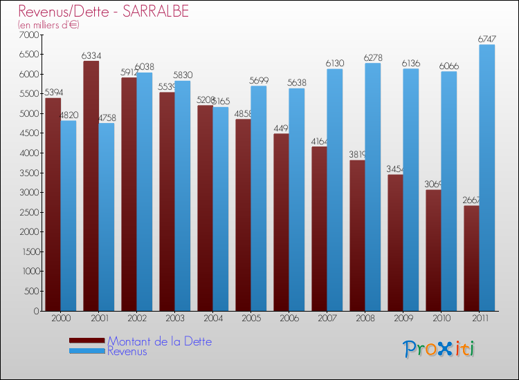 Evolution comparée de la dette et des revenus pour la commune de SARRALBE de 2000 à 2011 Comparaison de la dette et des revenus pour SARRALBE de 2000 à 2011