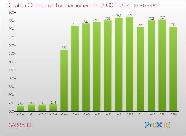 Evolution du montant de la Dotation Globale de Fonctionnement pour la commune de SARRALBE de 2000 à 2014 Evolution du montant de la Dotation Globale de Fonctionnement pour SARRALBE de 2000 à 2014