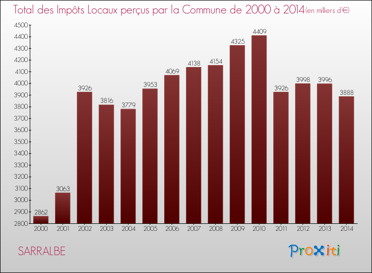 Evolution des Impôts Locaux pour la commune de SARRALBE de 2000 à 2014 Evolution des Impôts Locaux pour SARRALBE de 2000 à 2014