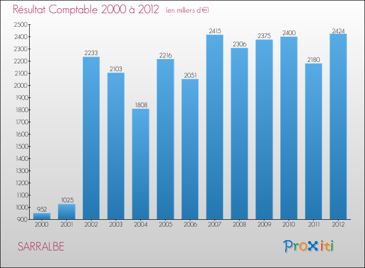 Evolution du résultat comptable pour la commune de SARRALBE de 2000 à 2012 Evolution du résultat comptable pour SARRALBE de 2000 à 2012