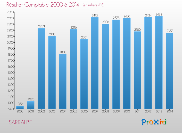 Evolution du résultat comptable pour la commune de SARRALBE de 2000 à 2014 Evolution du résultat comptable pour SARRALBE de 2000 à 2014