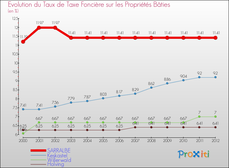 Evolution du taux de la taxe foncière sur le bati pour SARRALBE et les communes proches de 2000 à 2012 Comparaison des taux de taxe foncière sur le bati pour SARRALBE et les communes voisines de 2000 à 2012