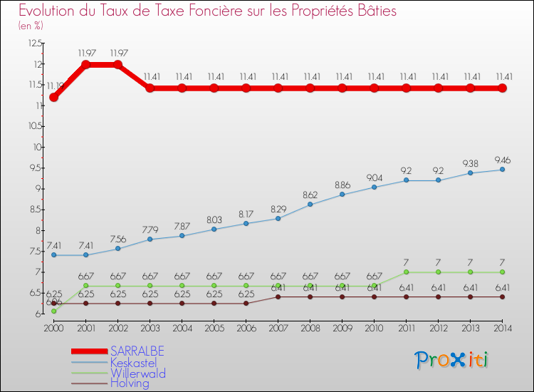 Evolution du taux de la taxe foncière sur le bati pour SARRALBE et les communes proches de 2000 à 2014 Comparaison des taux de taxe foncière sur le bati pour SARRALBE et les communes voisines de 2000 à 2014