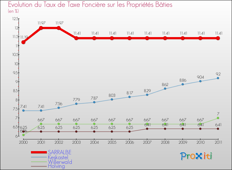 Evolution du taux de la taxe foncière sur le bati pour SARRALBE et les communes proches Comparaison des taux de taxe foncière sur le bati pour SARRALBE et les communes voisines