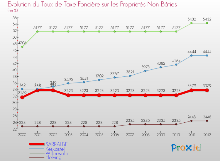 Evolution du taux de la taxe foncière sur les immeubles et terrains non batis pour SARRALBE et les communes proches de 2000 à 2012 Comparaison des taux de la taxe foncière sur les immeubles et terrains non batis pour SARRALBE et les communes voisines de 2000 à 2012
