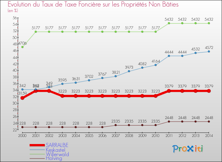 Evolution du taux de la taxe foncière sur les immeubles et terrains non batis pour SARRALBE et les communes proches de 2000 à 2014 Comparaison des taux de la taxe foncière sur les immeubles et terrains non batis pour SARRALBE et les communes voisines de 2000 à 2014