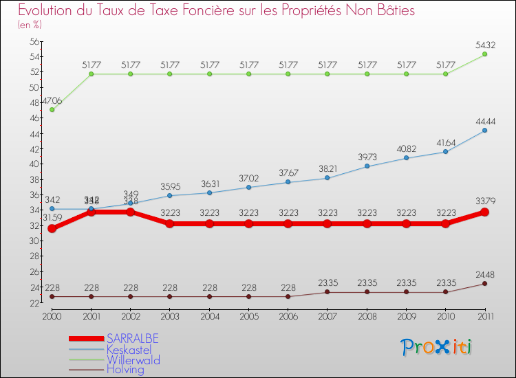 Evolution du taux de la taxe foncière sur les immeubles et terrains non batis pour SARRALBE et les communes proches Comparaison des taux de la taxe foncière sur les immeubles et terrains non batis pour SARRALBE et les communes voisines