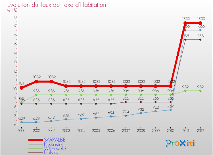 Evolution du taux de la taxe d'habitation pour SARRALBE et les communes proches Comparaison des taux de la taxe d'habitation pour SARRALBE et les communes voisines