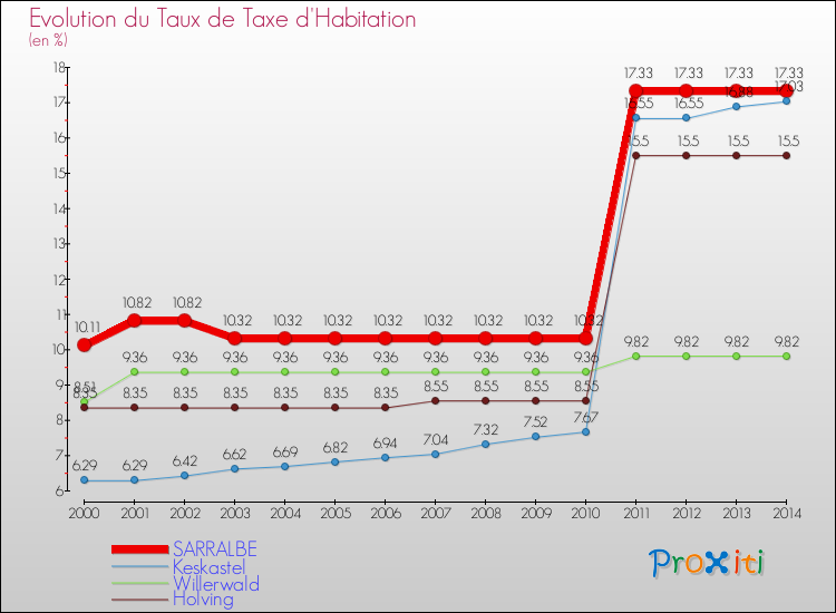 Evolution du taux de la taxe d'habitation pour SARRALBE et les communes proches de 2000 à 2014 Comparaison des taux de la taxe d'habitation pour SARRALBE et les communes voisines de 2000 à 2014