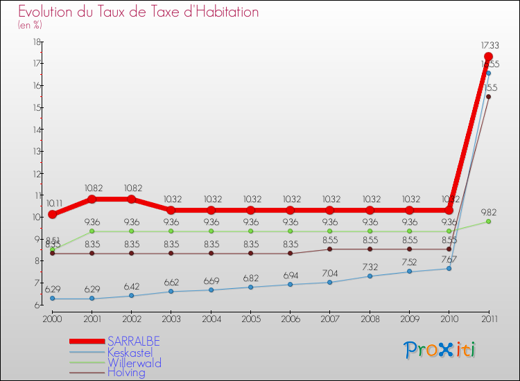 Evolution du taux de la taxe d'habitation pour SARRALBE et les communes proches Comparaison des taux de la taxe d'habitation pour SARRALBE et les communes voisines