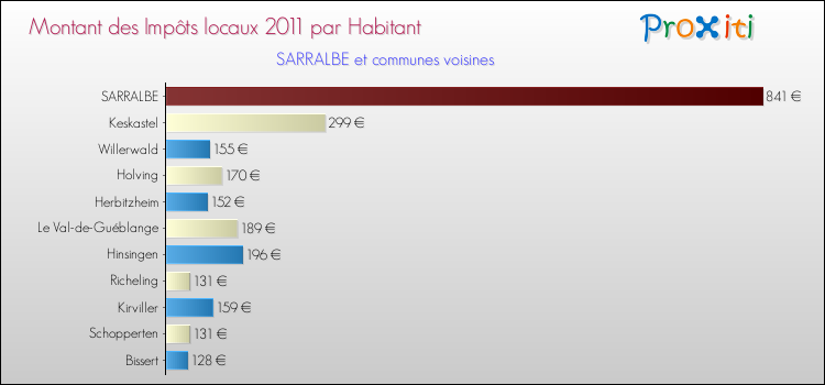 Montant des impôts locaux par Habitant pour SARRALBE et les communes proches Comparaison des impôts locaux par habitant pour SARRALBE et les communes voisines
