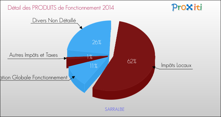 Décomposition du Budget de Fonctionnement 2014 de la commune de SARRALBE Budget de Fonctionnement 2014 pour la commune de SARRALBE