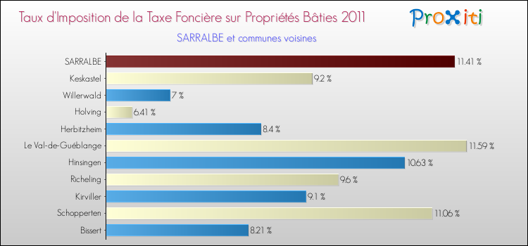Taux d'imposition de la taxe foncière sur le bati 2011 pour SARRALBE et les communes proches Comparaison des taux d'imposition de la taxe foncière sur le bati 2011 pour SARRALBE et les communes voisines