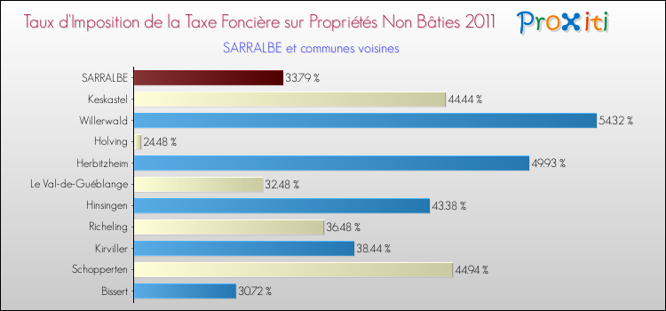 Taux d'imposition de la taxe foncière sur les immeubles et terrains non batis 2011 pour SARRALBE et les communes proches Comparaison des taux d'imposition de la taxe foncière sur les immeubles et terrains non batis 2011 pour SARRALBE et les communes voisines