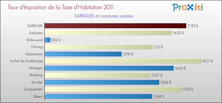 Taux d'imposition de la taxe d'habitation 2011 pour SARRALBE et les communes proches Comparaison des taux d'imposition de la taxe d'habitation 2011 pour SARRALBE et les communes voisines