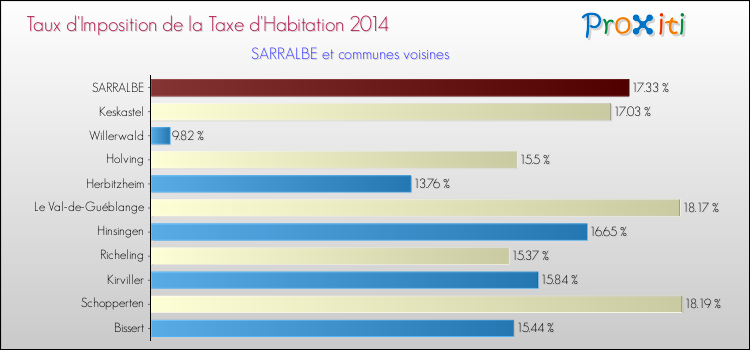 Taux d'imposition de la taxe d'habitation 2014 pour SARRALBE et les communes proches Comparaison des taux d'imposition de la taxe d'habitation 2014 pour SARRALBE et les communes voisines