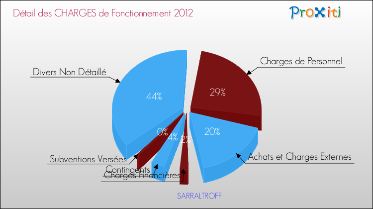 Décomposition des Charges de Fonctionnement 2012 de la commune de SARRALTROFF Charges de Fonctionnement 2012 pour la commune de SARRALTROFF