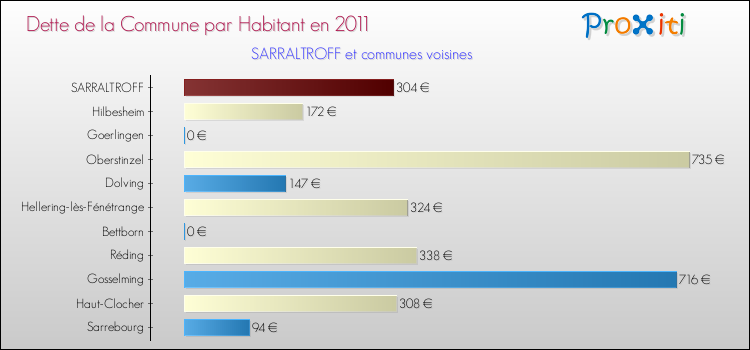 Dette par habitant de la commune en 2011 pour SARRALTROFF et les communes proches Comparaison de la dette par habitant de la commune en 2011 pour SARRALTROFF et les communes voisines