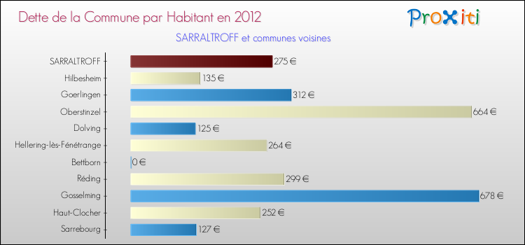 Dette par habitant de la commune en 2012 pour SARRALTROFF et les communes proches Comparaison de la dette par habitant de la commune en 2012 pour SARRALTROFF et les communes voisines