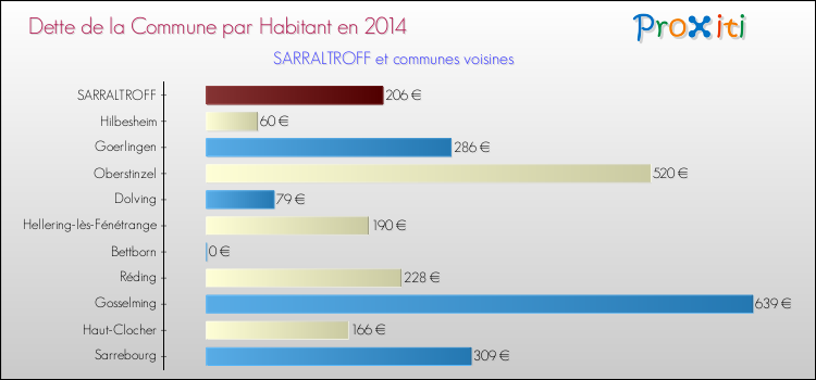 Dette par habitant de la commune en 2014 pour SARRALTROFF et les communes proches Comparaison de la dette par habitant de la commune en 2014 pour SARRALTROFF et les communes voisines