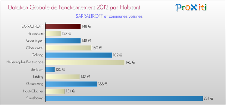 Montant des dotations globales de fonctionnement DGF par Habitant pour SARRALTROFF et les communes proches Comparaison des des dotations globales de fonctionnement DGF par habitant pour SARRALTROFF et les communes voisines