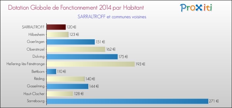 Montant des dotations globales de fonctionnement DGF par Habitant pour SARRALTROFF et les communes proches en 2014. Comparaison des des dotations globales de fonctionnement DGF par habitant pour SARRALTROFF et les communes voisines en 2014.