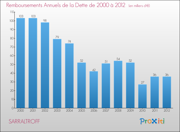 Evolution de l'annuité de la dette pour la commune de SARRALTROFF de 2000 à 2012 Annuités de la dette pour SARRALTROFF de 2000 à 2012
