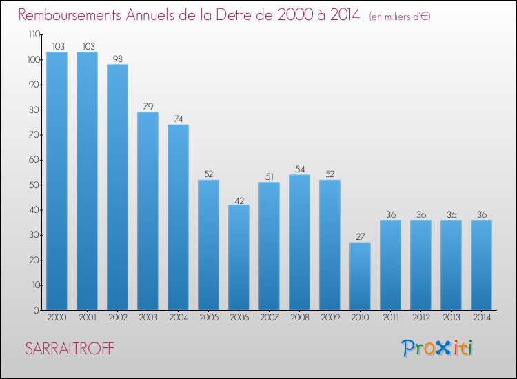 Evolution de l'annuité de la dette pour la commune de SARRALTROFF de 2000 à 2014 Annuités de la dette pour SARRALTROFF de 2000 à 2014