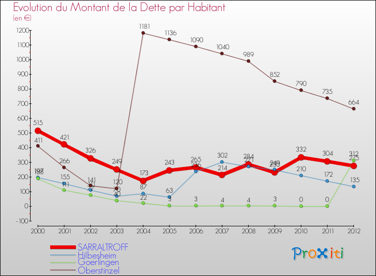 Evolution de la dette par habitant pour la commune de SARRALTROFF et les communes proches de 2000 à 2012 Comparaison de la dette par habitant pour SARRALTROFF et les communes voisines de 2000 à 2012