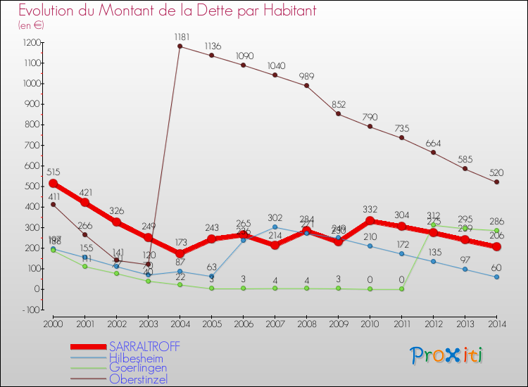 Evolution de la dette par habitant pour la commune de SARRALTROFF et les communes proches de 2000 à 2014 Comparaison de la dette par habitant pour SARRALTROFF et les communes voisines de 2000 à 2014