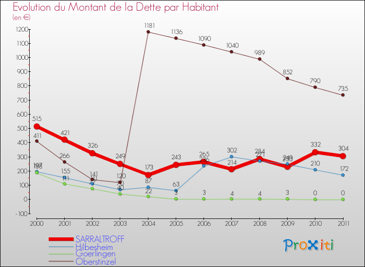 Evolution de la dette par habitant pour la commune de SARRALTROFF et les communes proches Comparaison de la dette par habitant pour SARRALTROFF et les communes voisines