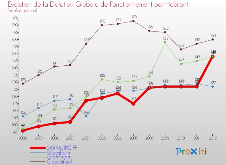 Evolution et montant de la dotation globale de fonctionnement par Habitant pour SARRALTROFF et les communes proches Comparaison des dotations globales de fonctionnement par habitant pour SARRALTROFF et les communes voisines