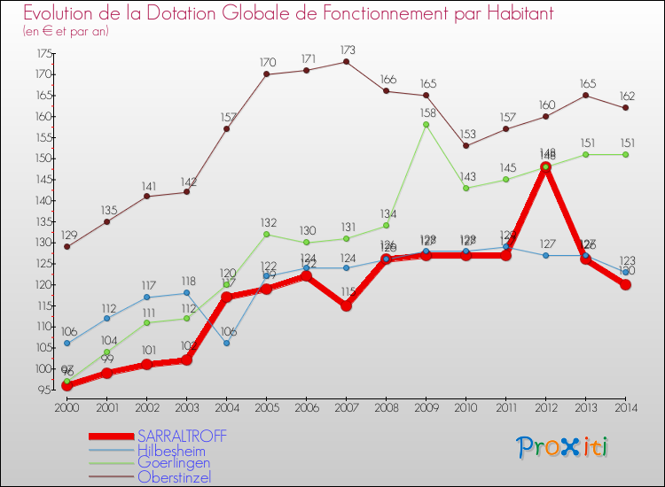 Evolution et montant de la dotation globale de fonctionnement par Habitant pour SARRALTROFF et les communes proches de 2000 à 2014. Comparaison des dotations globales de fonctionnement par habitant pour SARRALTROFF et les communes voisines de 2000 à 2014.