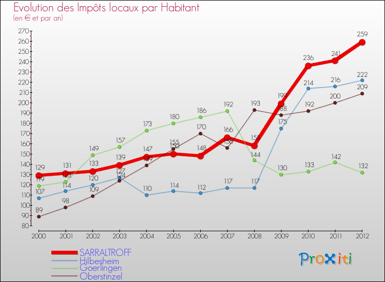 Evolution et montant des impôts locaux par Habitant pour SARRALTROFF et les communes proches Comparaison des impôts locaux par habitant pour SARRALTROFF et les communes voisines