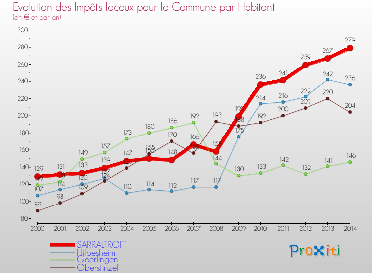 Evolution et montant des impôts locaux par Habitant pour SARRALTROFF et les communes proches de 2000 à 2014 Comparaison des impôts locaux par habitant pour SARRALTROFF et les communes voisines de 2000 à 2014